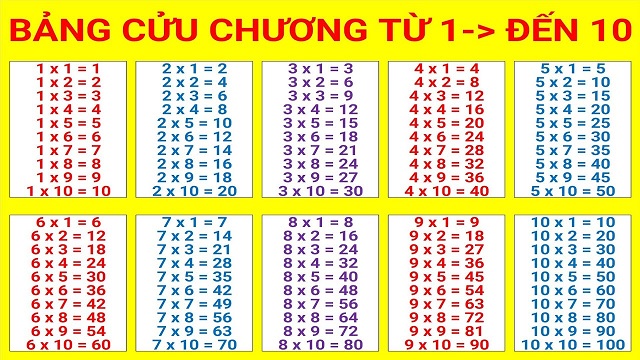 Bảng Cửu Chương - Ứng dụng thực tế trong mua sắm và quản lý tài chính