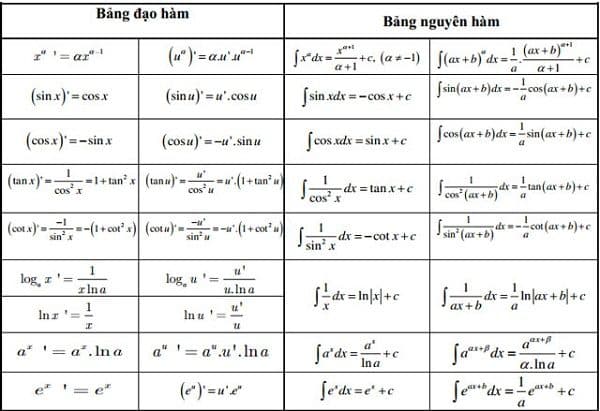 Bảng Đạo Hàm - Cách đọc ký hiệu và điều kiện xác định Bảng Đạo Hàm - Cách đọc ký hiệu và điều kiện xác định