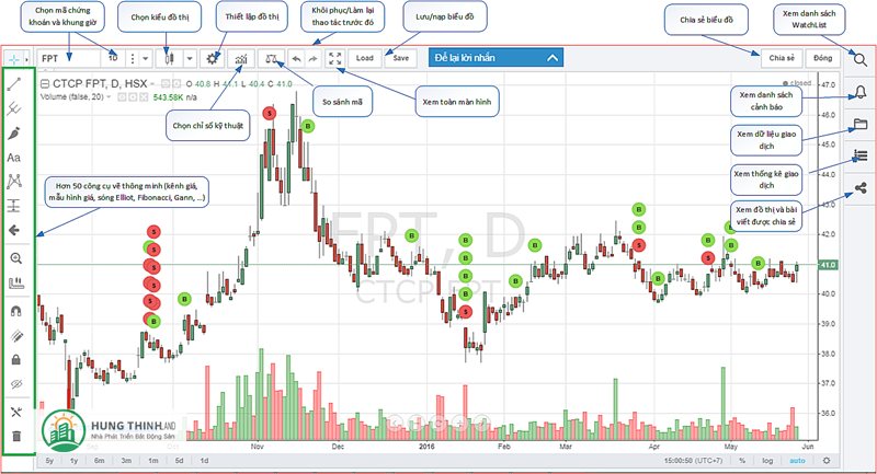 Fireant - Nhu cầu theo dõi thị trường chứng khoán ngày càng “đa màn hình”