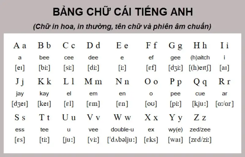 Bảng Chữ Cái Tiếng Anh - Dùng bảng phiên âm chữ cái (NATO) để spelling rõ ràng