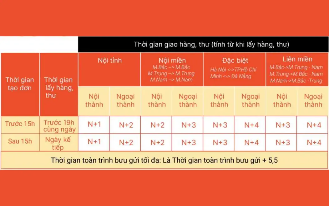 Spx Express - Tracking đủ chi tiết nhưng cần hiểu đúng trạng thái