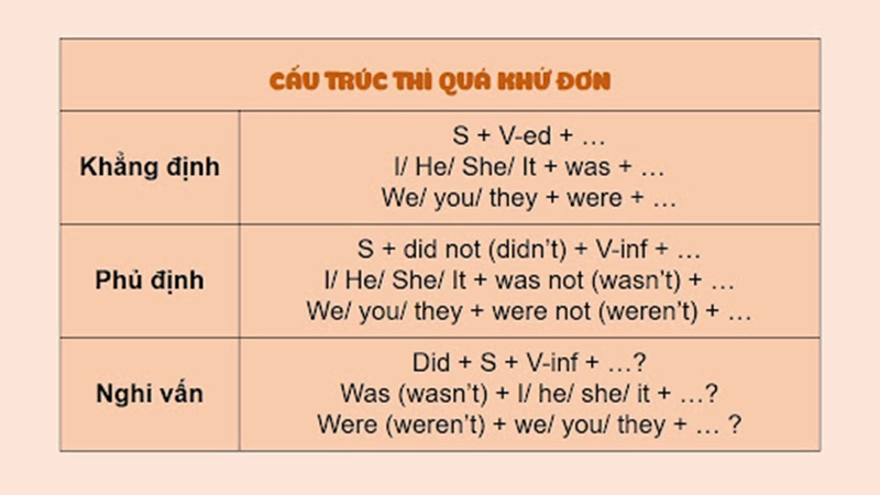 Thì Quá Khứ Đơn - Quy tắc động từ và phát âm -ed