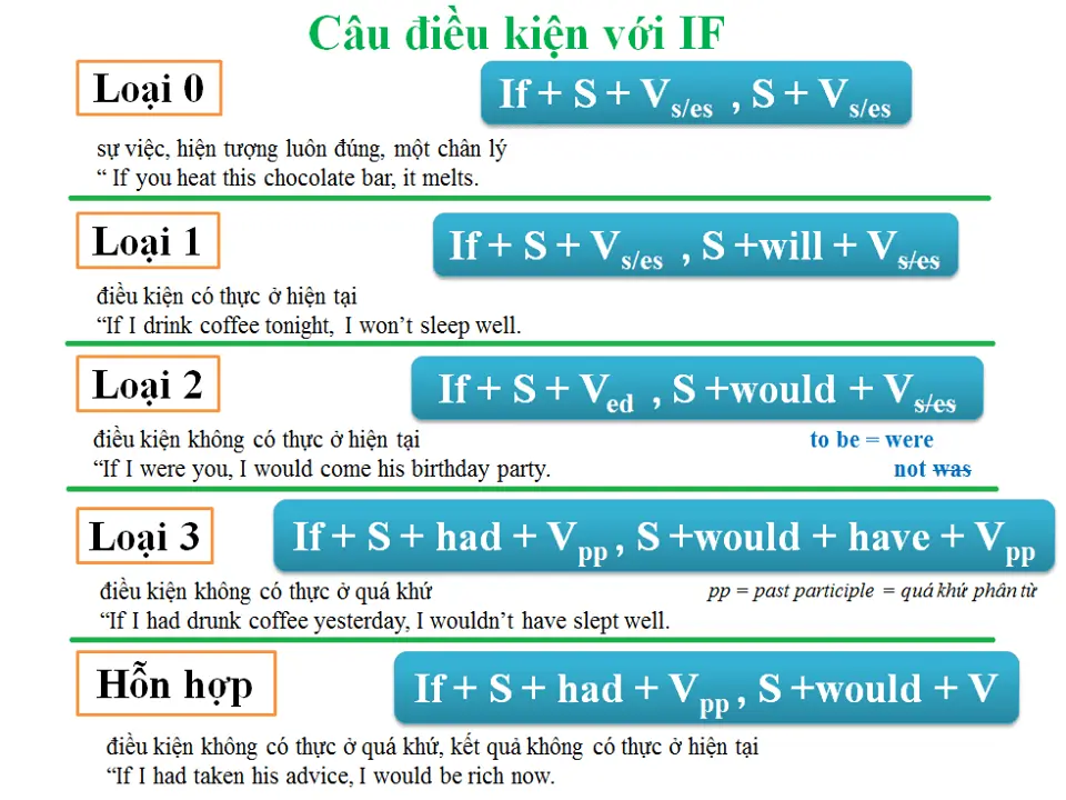 Câu Điều Kiện - Type 1: điều kiện có thể xảy ra trong tương lai Câu Điều Kiện - Type 1: điều kiện có thể xảy ra trong tương lai