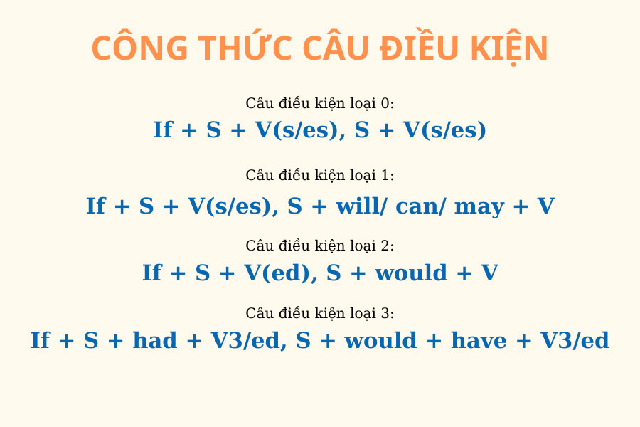 Câu Điều Kiện - Nền tảng: if-clause, main clause và dấu câu Câu Điều Kiện - Nền tảng: if-clause, main clause và dấu câu