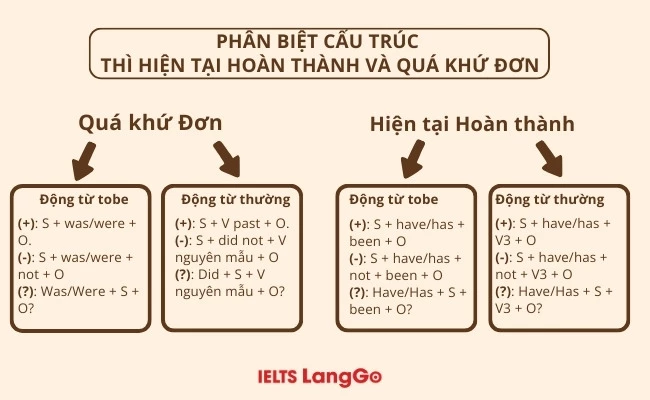 Thì Quá Khứ Đơn - Công thức khẳng định, phủ định, nghi vấn